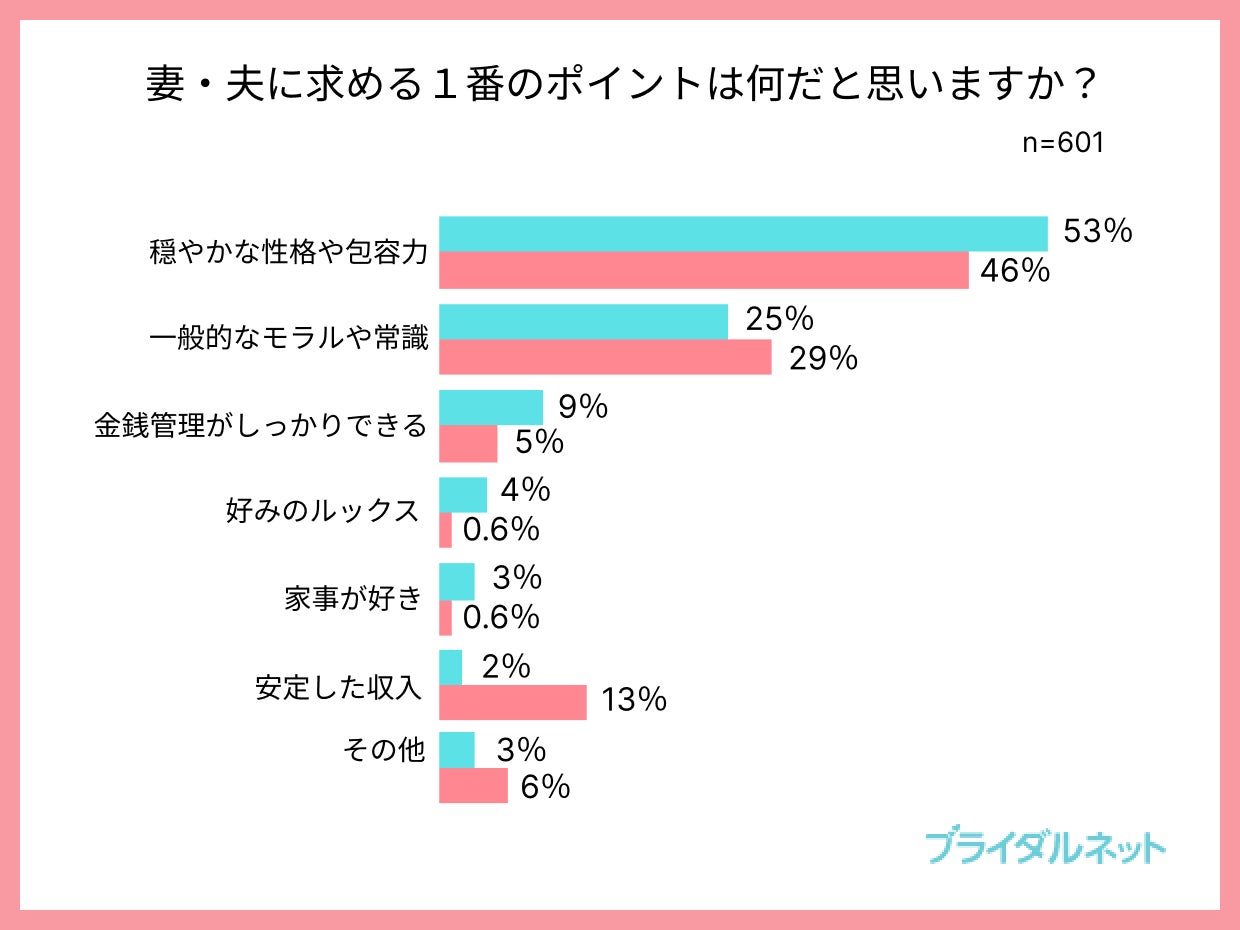 独身男女が選ぶ「理想の夫婦ランキング」1位はヒロミさん・松本伊代さん夫婦。独身男女の約8割が「感謝の気持ちを忘れない夫婦」をいい夫婦と回答！のサブ画像4