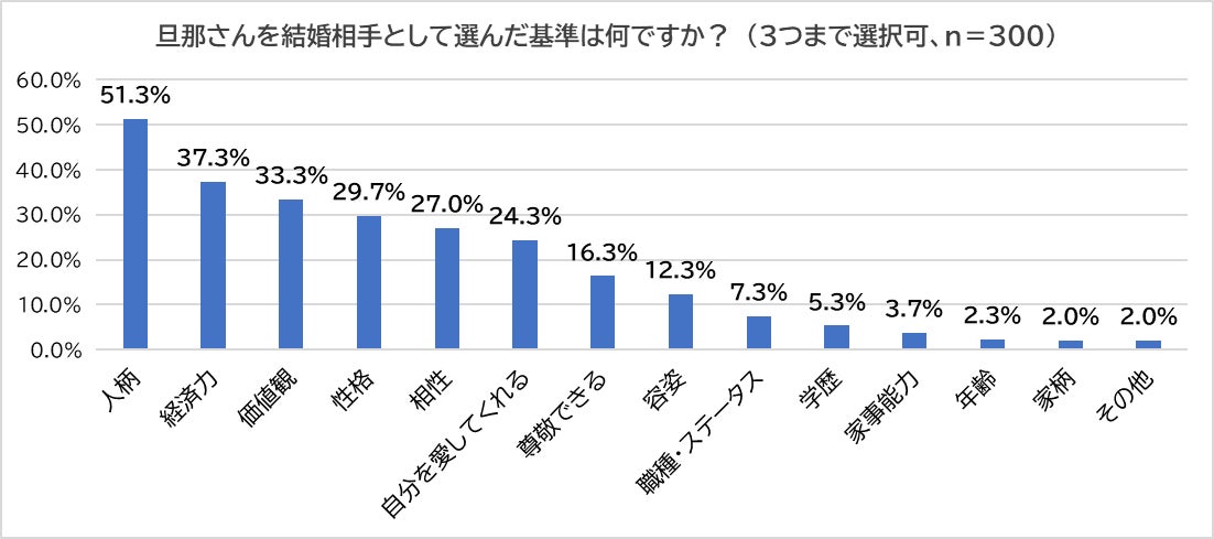 富裕層妻に聞いた！夫選びの基準　3位「価値観」、2位「経済力」、1位は「〇〇」！　『決めるだけ。』の著者が教える「経済的に豊かな結婚生活を叶えるための夫の選び方」のサブ画像2