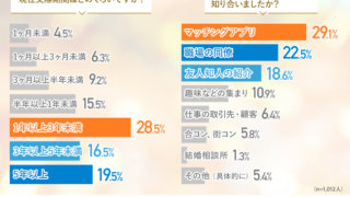 【30代独身男女に今年のクリスマスに関する調査】男性の56.1％は既にクリスマスデートの予定あり！一方女性は…のメイン画像