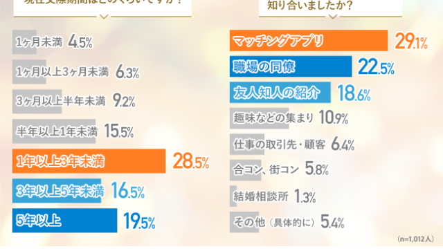 【30代独身男女に今年のクリスマスに関する調査】男性の56.1％は既にクリスマスデートの予定あり！一方女性は…のメイン画像