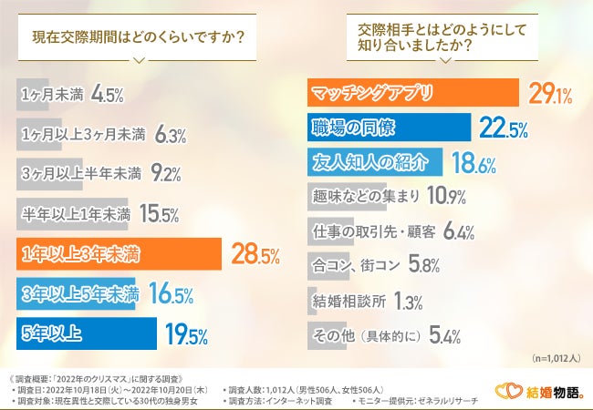 【30代独身男女に今年のクリスマスに関する調査】男性の56.1％は既にクリスマスデートの予定あり！一方女性は…のサブ画像1