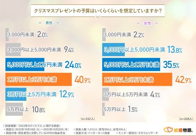 【30代独身男女に今年のクリスマスに関する調査】男性の56.1％は既にクリスマスデートの予定あり！一方女性は…のサブ画像2