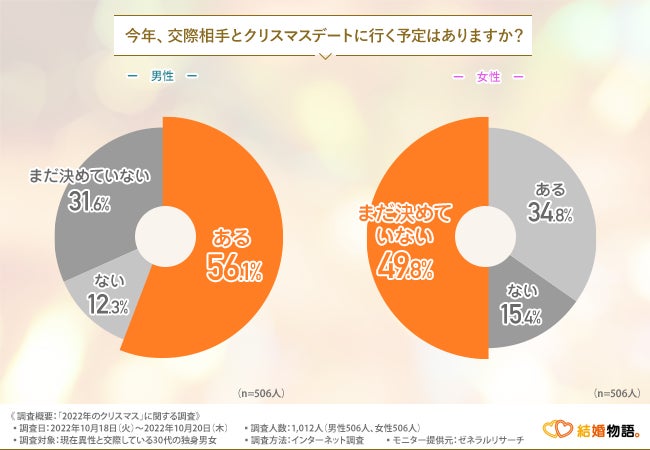 【30代独身男女に今年のクリスマスに関する調査】男性の56.1％は既にクリスマスデートの予定あり！一方女性は…のサブ画像3
