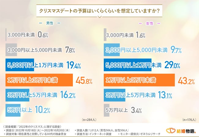 【30代独身男女に今年のクリスマスに関する調査】男性の56.1％は既にクリスマスデートの予定あり！一方女性は…のサブ画像4