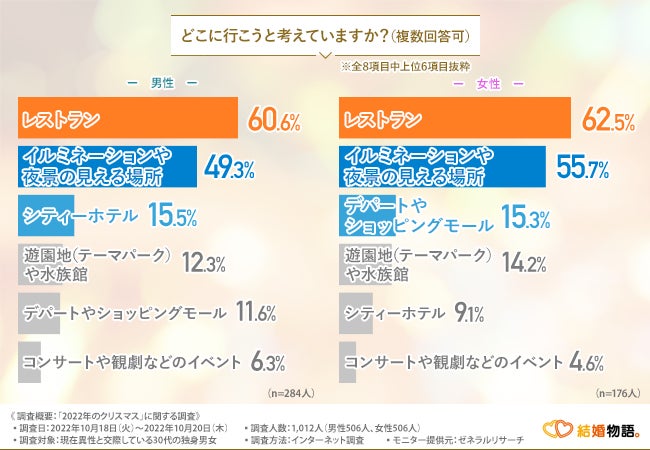 【30代独身男女に今年のクリスマスに関する調査】男性の56.1％は既にクリスマスデートの予定あり！一方女性は…のサブ画像5