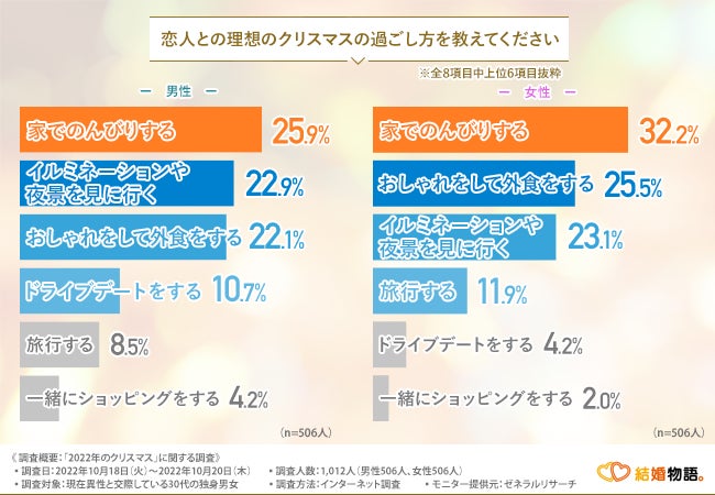 【30代独身男女に今年のクリスマスに関する調査】男性の56.1％は既にクリスマスデートの予定あり！一方女性は…のサブ画像6