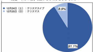 婚活男女が本命を誘うなら80％以上がクリスマス・イブ（24日）のメイン画像
