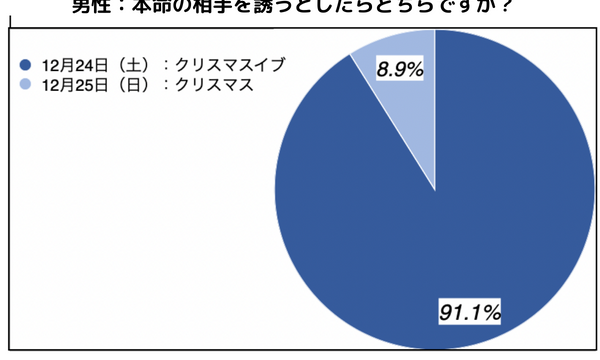 婚活男女が本命を誘うなら80％以上がクリスマス・イブ（24日）のメイン画像