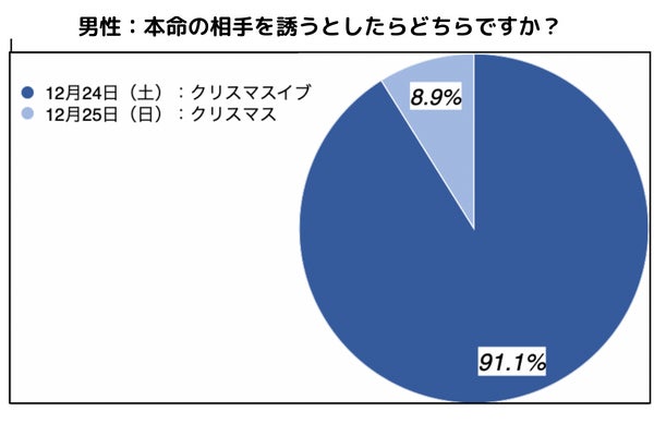 婚活男女が本命を誘うなら80％以上がクリスマス・イブ（24日）のサブ画像1