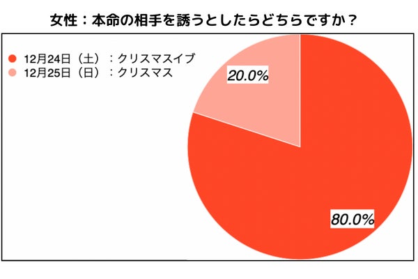 婚活男女が本命を誘うなら80％以上がクリスマス・イブ（24日）のサブ画像2