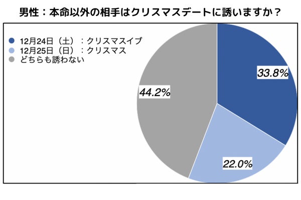 婚活男女が本命を誘うなら80％以上がクリスマス・イブ（24日）のサブ画像3