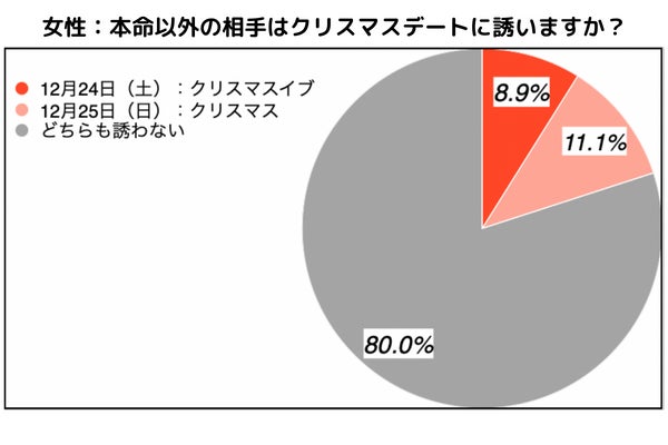 婚活男女が本命を誘うなら80％以上がクリスマス・イブ（24日）のサブ画像4