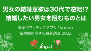 リブセンス【20・30代独身男女の結婚観】に関するアンケート調査を実施　結婚願望ありが7割！　男女の結婚意欲は30代で逆転！？　結婚したい男女を阻むものとはのメイン画像