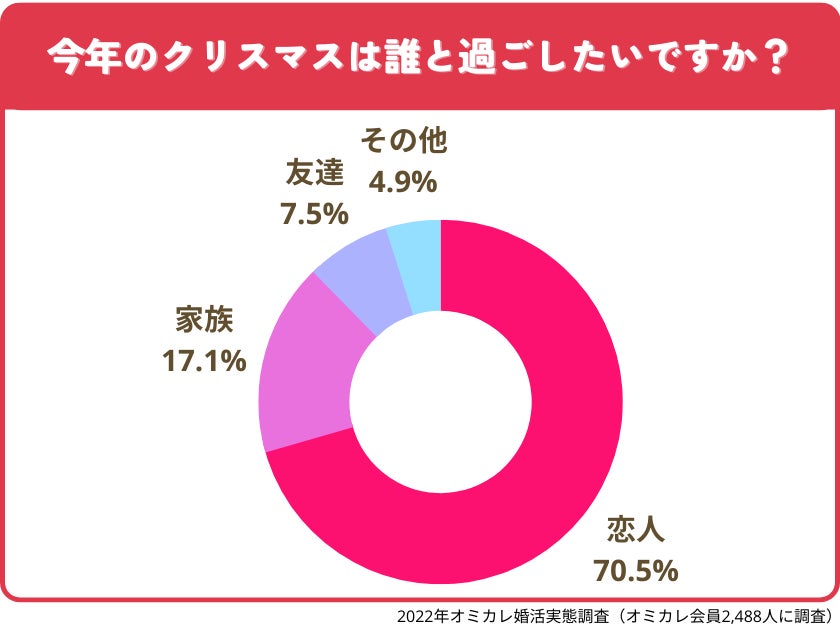理想のデートは？婚活パーティー参加者の91％が「クリスマスまでに恋人が欲しい」（オミカレ婚活実態調査）のサブ画像2