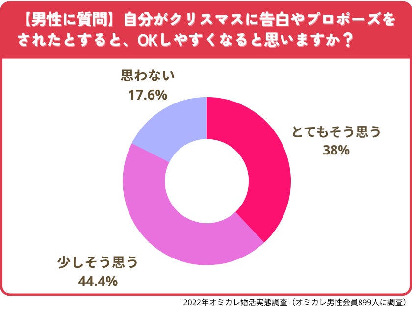 理想のデートは？婚活パーティー参加者の91％が「クリスマスまでに恋人が欲しい」（オミカレ婚活実態調査）のサブ画像6