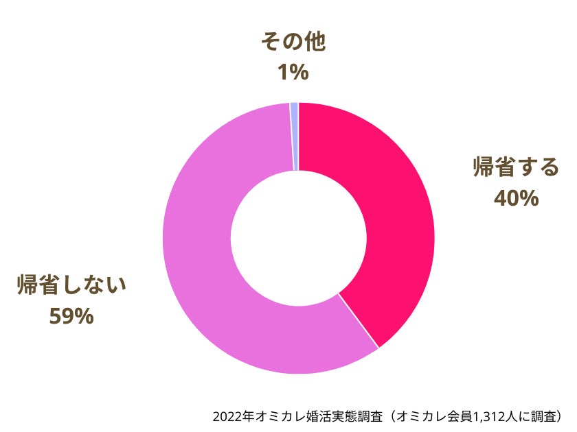 【結婚を機にお相手の地元に住むのは考えられますか？】前向きな回答が最も多かったのは20代男性。81％が「考えられる」と回答！（オミカレ婚活実態調査）のサブ画像2