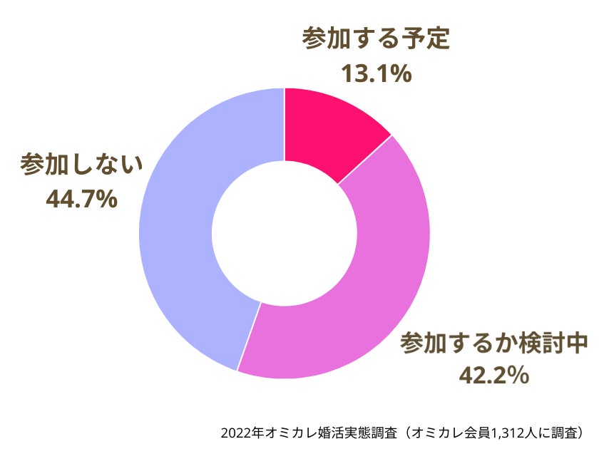 【結婚を機にお相手の地元に住むのは考えられますか？】前向きな回答が最も多かったのは20代男性。81％が「考えられる」と回答！（オミカレ婚活実態調査）のサブ画像3