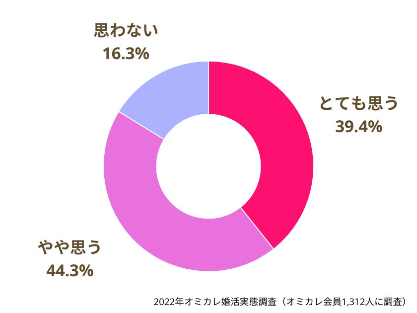 【結婚を機にお相手の地元に住むのは考えられますか？】前向きな回答が最も多かったのは20代男性。81％が「考えられる」と回答！（オミカレ婚活実態調査）のサブ画像4
