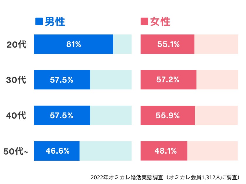 【結婚を機にお相手の地元に住むのは考えられますか？】前向きな回答が最も多かったのは20代男性。81％が「考えられる」と回答！（オミカレ婚活実態調査）のサブ画像5