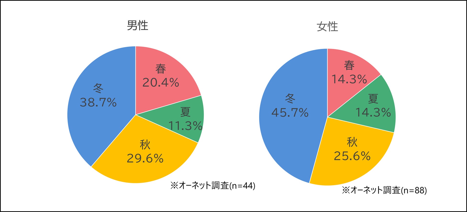 交際相手が欲しくなる季節トップは”冬”！ クリスマスなどのイベントがあることや人肌恋しくなることが理由に欲しいと思うシチュエーションについては男女差ものサブ画像3