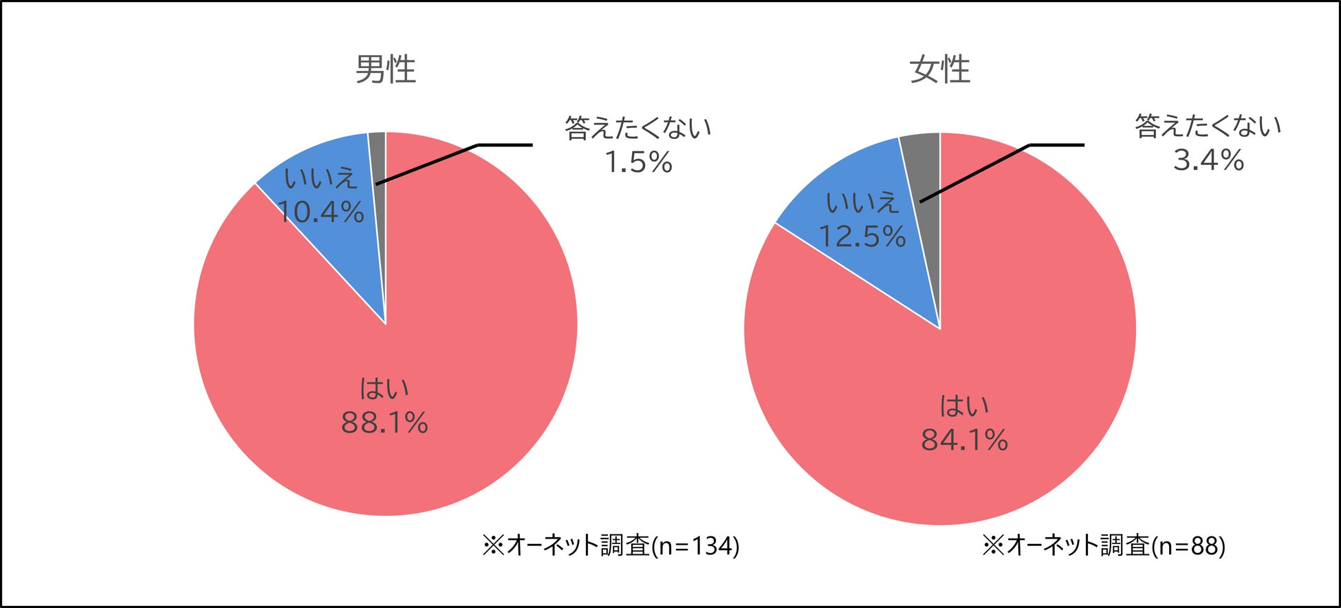 交際相手が欲しくなる季節トップは”冬”！ クリスマスなどのイベントがあることや人肌恋しくなることが理由に欲しいと思うシチュエーションについては男女差ものサブ画像4