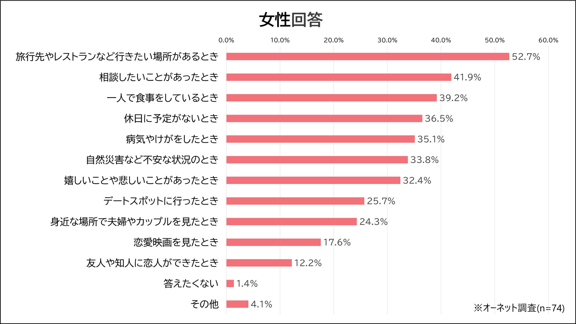 交際相手が欲しくなる季節トップは”冬”！ クリスマスなどのイベントがあることや人肌恋しくなることが理由に欲しいと思うシチュエーションについては男女差ものサブ画像6