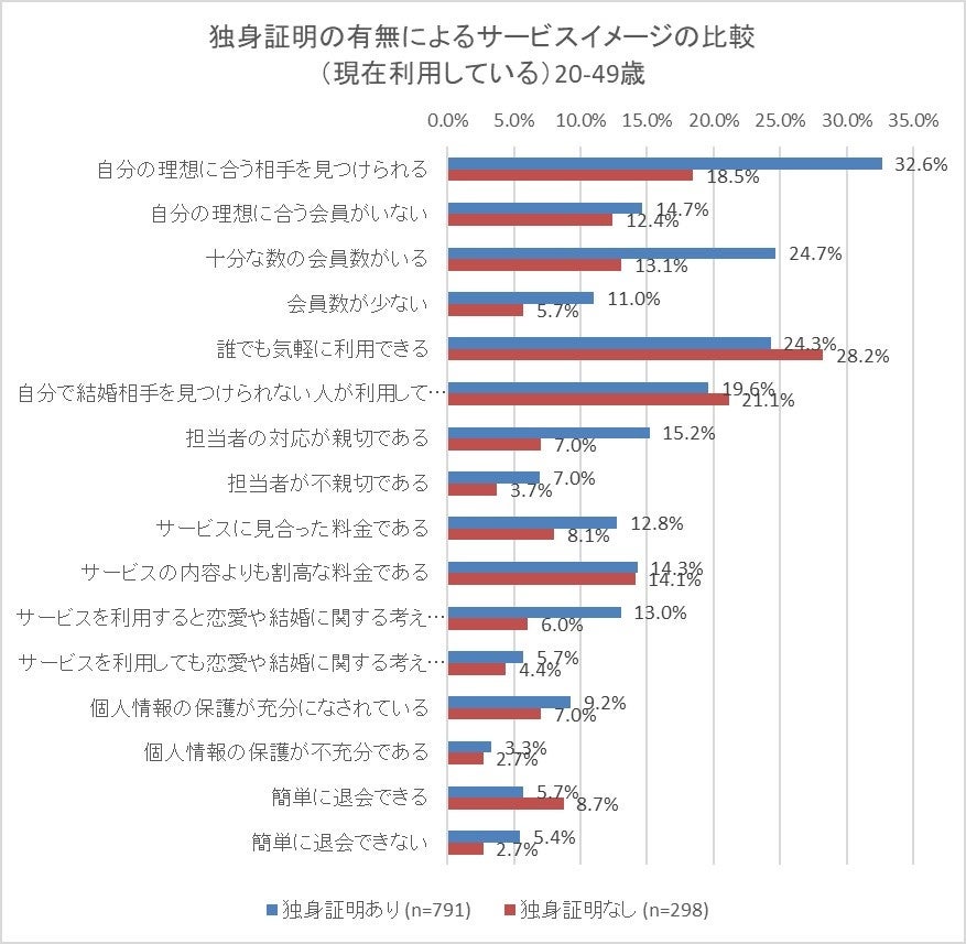 コロナ禍でも結婚相談所の利用によるご結婚は増加！   さらなるご成婚組数増加へ向けて、感性コミュニケーション～恋のトリセツ～ 男女別婚活セミナーを開催！のサブ画像3_図２　独身証明の有無によるサービスイメージの比較