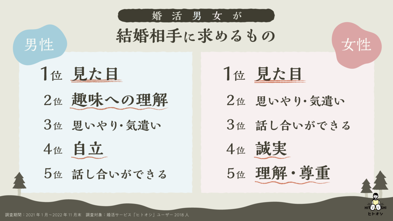 結婚相手に求めるもの調査、第一位は「見た目」！男性は趣味への理解、女性は思いやり・気遣いも重視のメイン画像