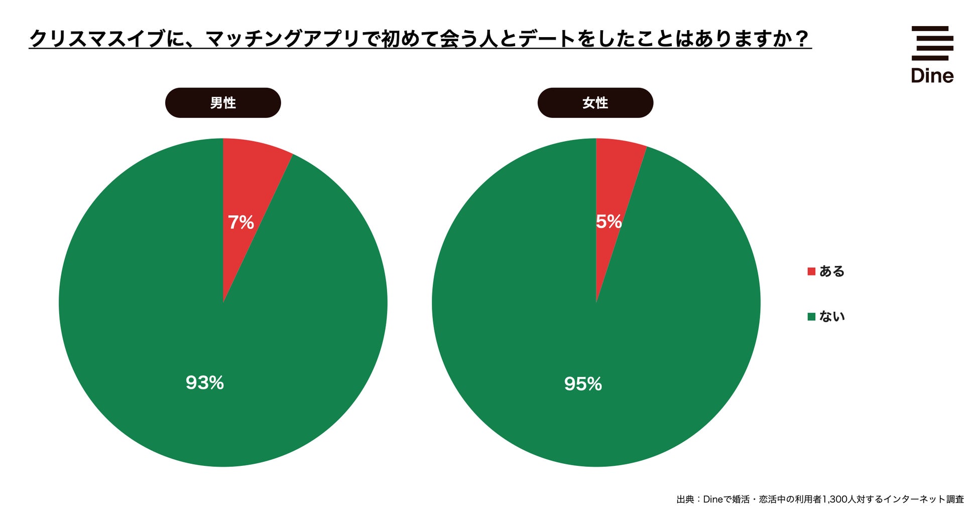 クリスマスはマッチングアプリの利用数が激減！でも実は、男性の8割、女性の4割はデートしても良いと思っている！？のサブ画像2