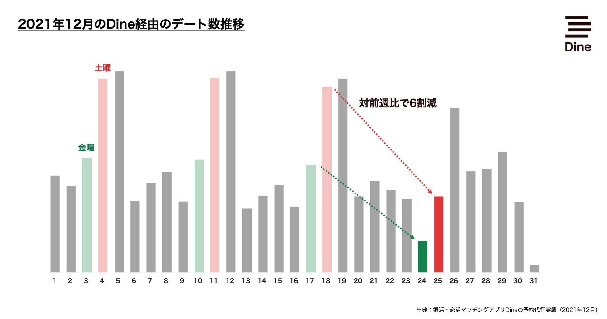 クリスマスはマッチングアプリの利用数が激減！でも実は、男性の8割、女性の4割はデートしても良いと思っている！？のサブ画像3