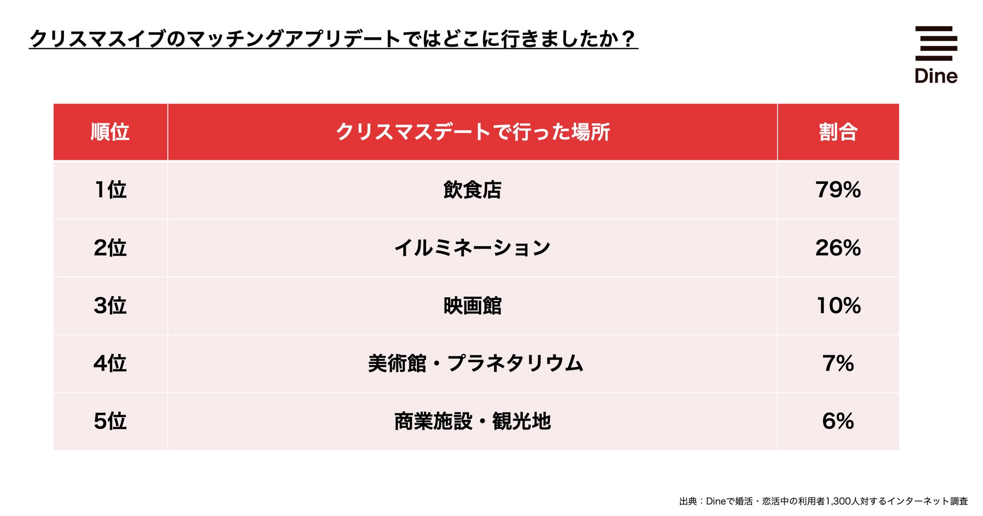 クリスマスはマッチングアプリの利用数が激減！でも実は、男性の8割、女性の4割はデートしても良いと思っている！？のサブ画像6
