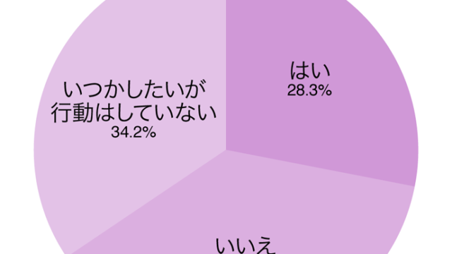 結婚したいのに婚活しない理由とは？独身男女４０６名にアンケート調査のメイン画像