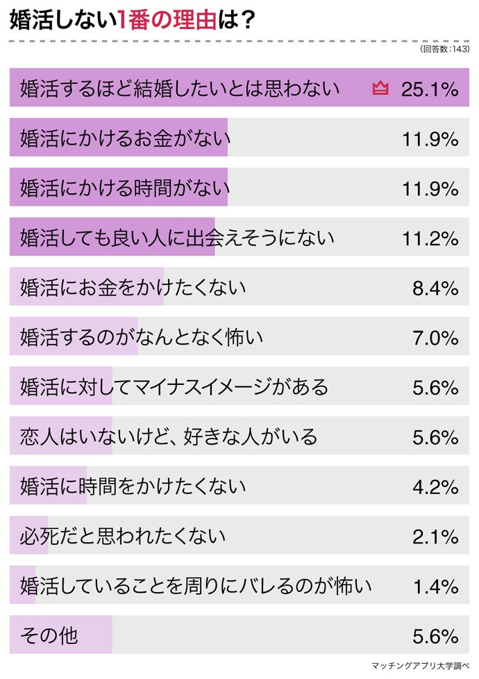 結婚したいのに婚活しない理由とは？独身男女４０６名にアンケート調査のサブ画像3