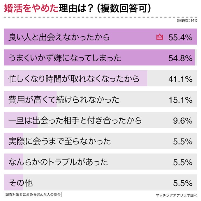 結婚したいのに婚活しない理由とは？独身男女４０６名にアンケート調査のサブ画像7