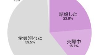 本当に結婚できる？結婚相談所で婚活した男女２１０人へアンケートのメイン画像