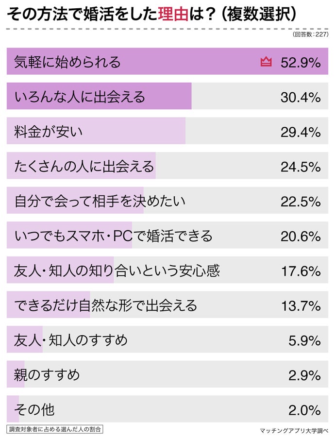 本当に結婚できる？結婚相談所で婚活した男女２１０人へアンケートのサブ画像12
