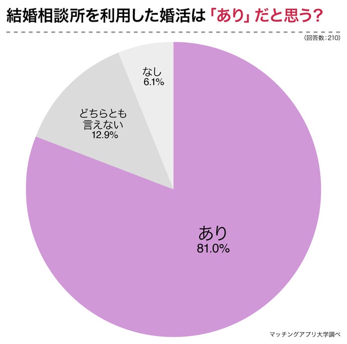 本当に結婚できる？結婚相談所で婚活した男女２１０人へアンケートのサブ画像13