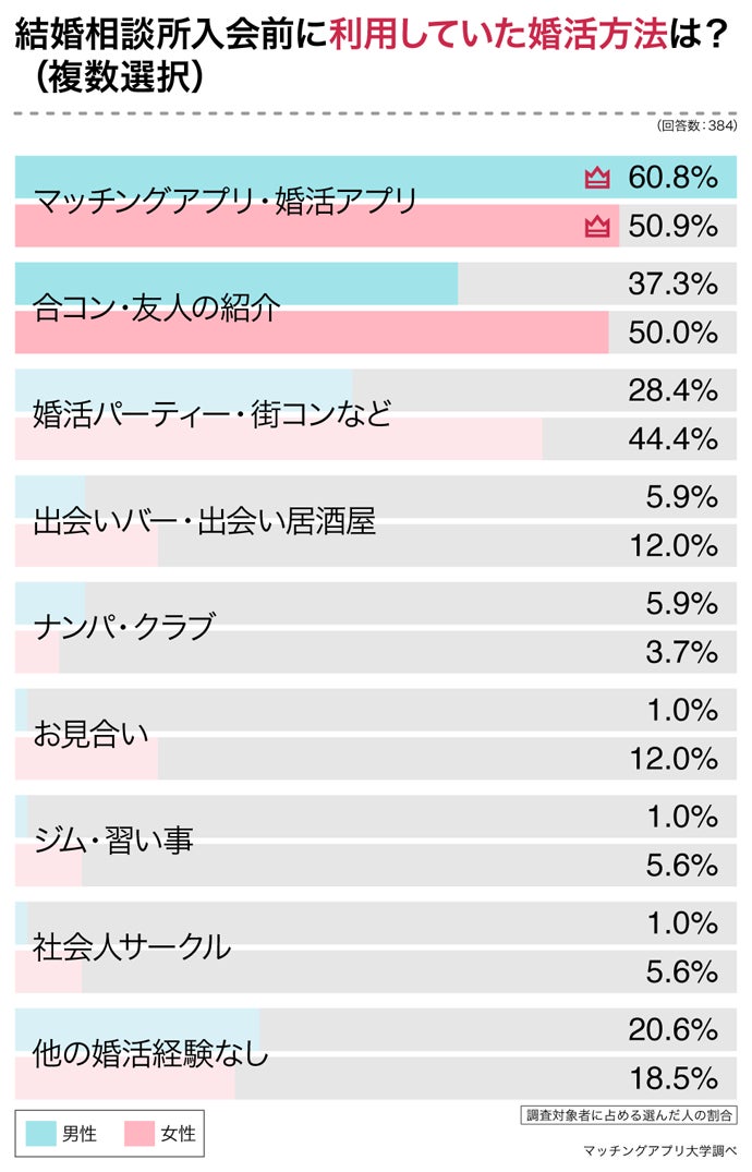 本当に結婚できる？結婚相談所で婚活した男女２１０人へアンケートのサブ画像2