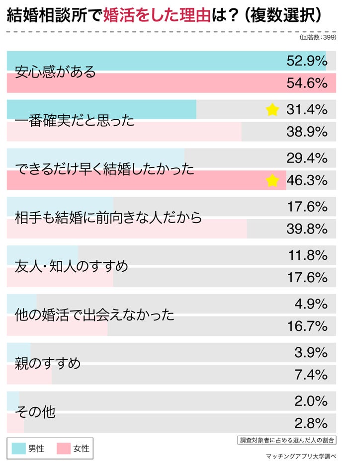 本当に結婚できる？結婚相談所で婚活した男女２１０人へアンケートのサブ画像3