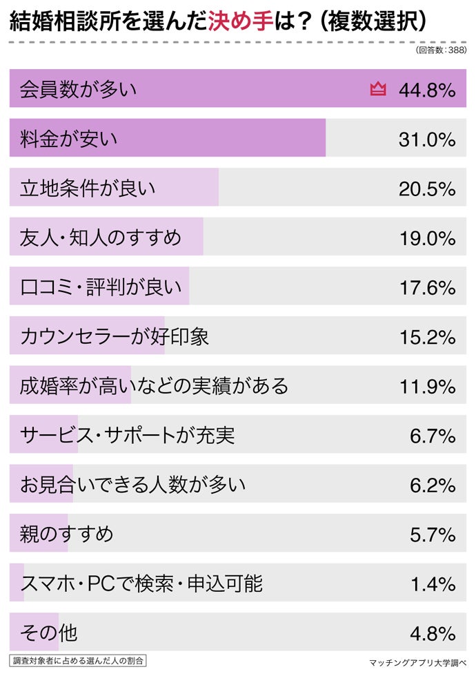 本当に結婚できる？結婚相談所で婚活した男女２１０人へアンケートのサブ画像4