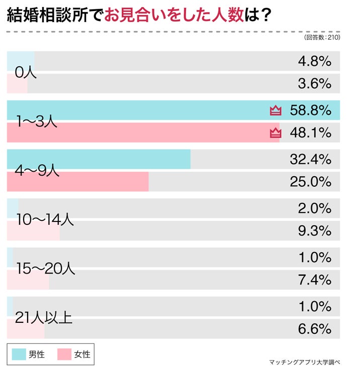 本当に結婚できる？結婚相談所で婚活した男女２１０人へアンケートのサブ画像5