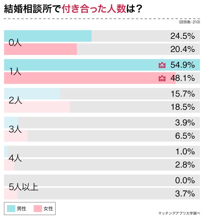 本当に結婚できる？結婚相談所で婚活した男女２１０人へアンケートのサブ画像6