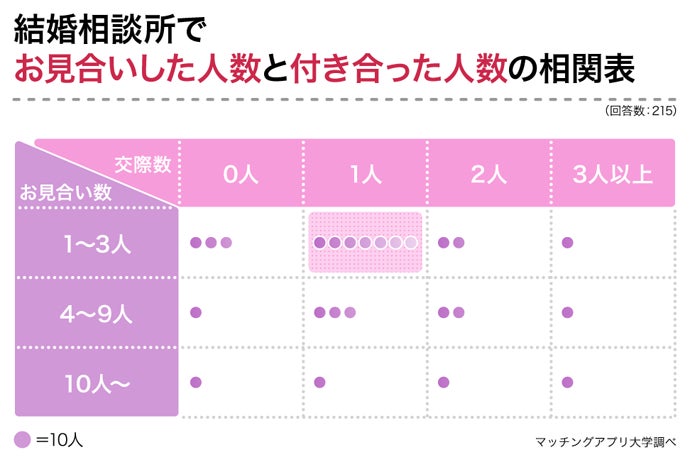 本当に結婚できる？結婚相談所で婚活した男女２１０人へアンケートのサブ画像7