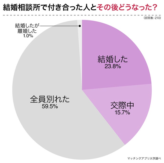 本当に結婚できる？結婚相談所で婚活した男女２１０人へアンケートのサブ画像8