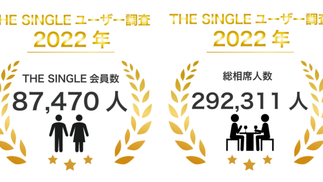 2022年11月会員数87,470人、総相席人数292,311人を突破！1対1の相席屋「THE SINGLE」数字で見る2022年11月実績レポートのメイン画像