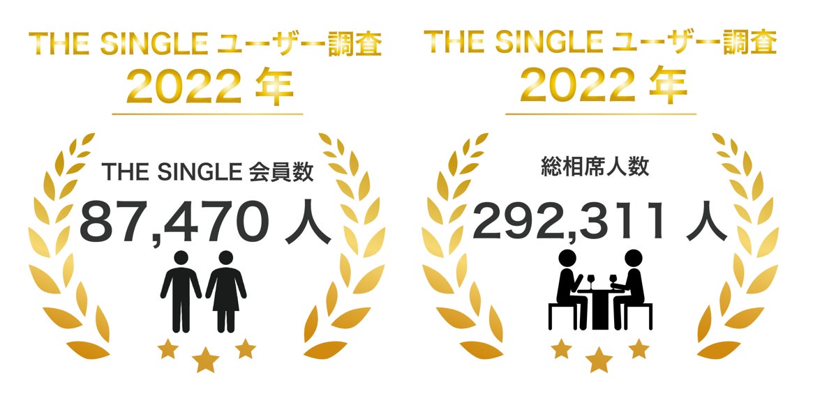 2022年11月会員数87,470人、総相席人数292,311人を突破！1対1の相席屋「THE SINGLE」数字で見る2022年11月実績レポートのサブ画像1
