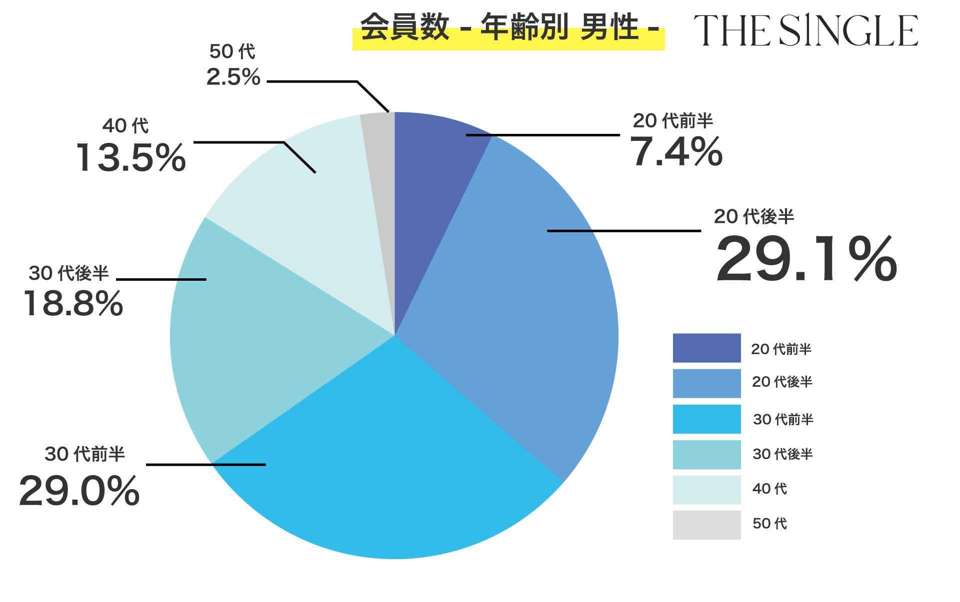 2022年11月会員数87,470人、総相席人数292,311人を突破！1対1の相席屋「THE SINGLE」数字で見る2022年11月実績レポートのサブ画像4