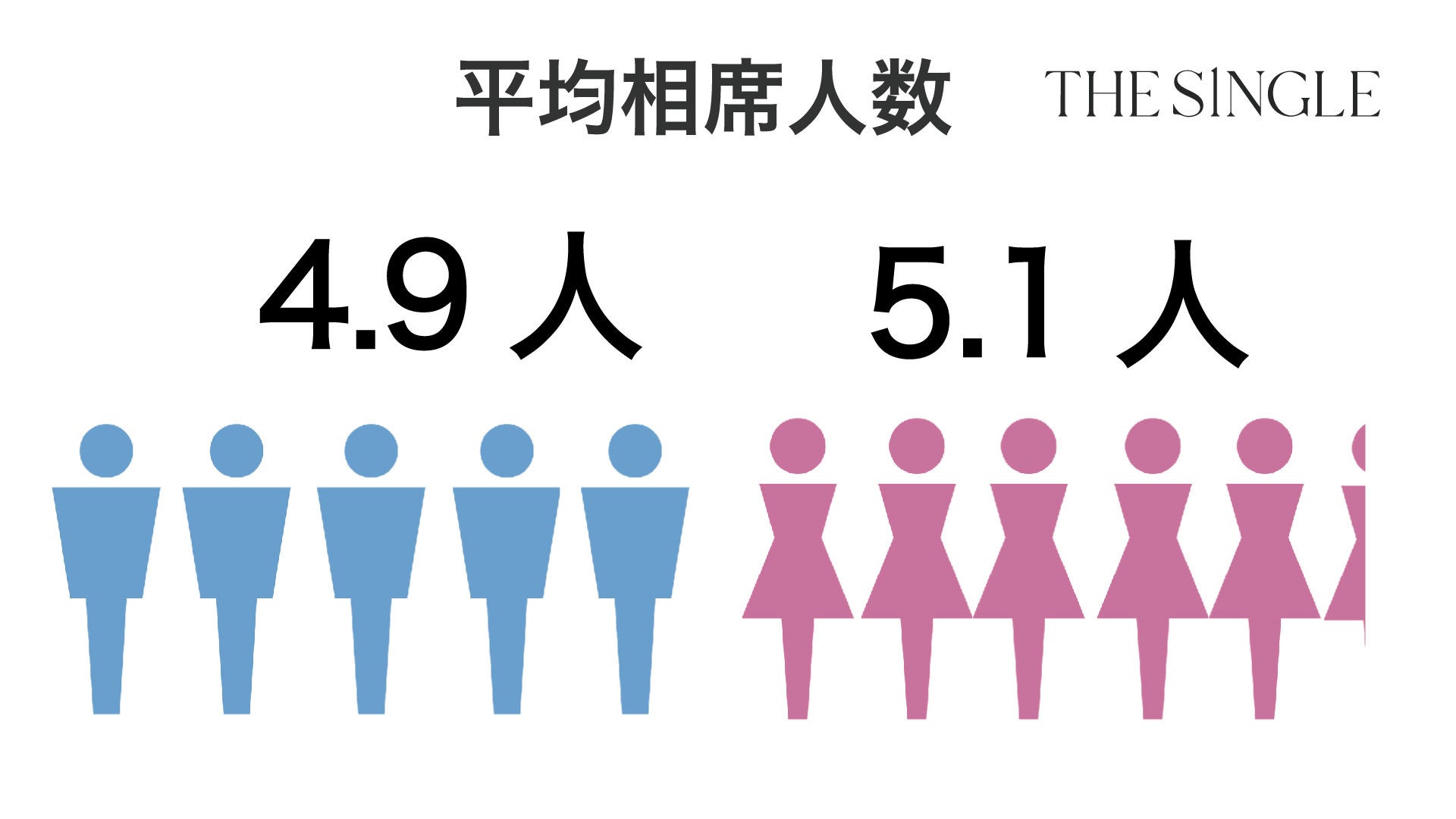 2022年11月会員数87,470人、総相席人数292,311人を突破！1対1の相席屋「THE SINGLE」数字で見る2022年11月実績レポートのサブ画像5