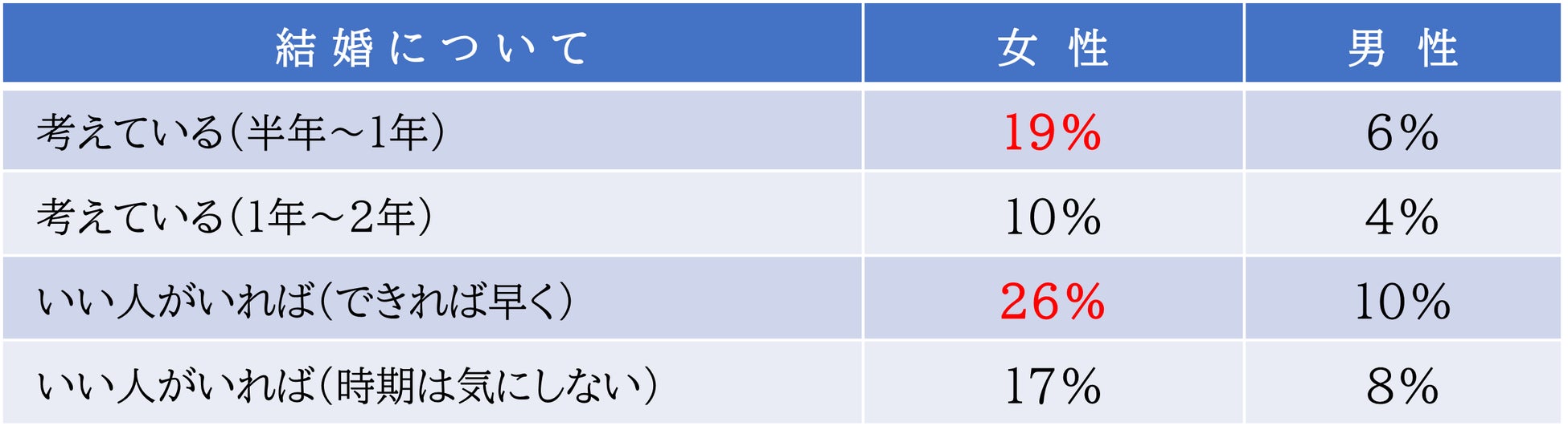 【自治体向け結婚支援サービス】婚活協会の「移住婚」 都市部から地方に移住を希望したい独身者524名を受け入れ自治体にご紹介のサブ画像3