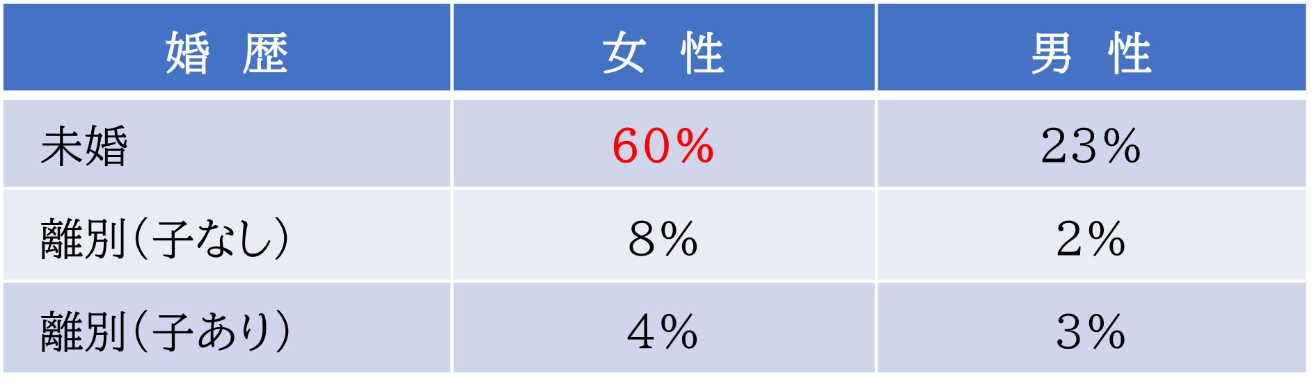 【自治体向け結婚支援サービス】婚活協会の「移住婚」 都市部から地方に移住を希望したい独身者524名を受け入れ自治体にご紹介のサブ画像4
